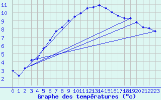 Courbe de tempratures pour Krangede