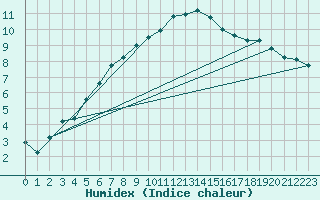 Courbe de l'humidex pour Krangede