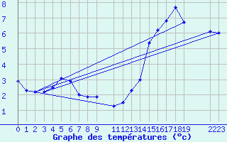 Courbe de tempratures pour le bateau WMCU