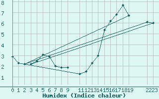 Courbe de l'humidex pour le bateau WMCU