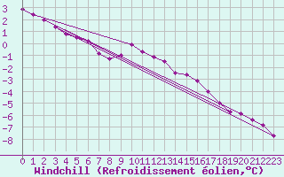 Courbe du refroidissement olien pour Werl
