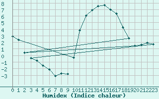 Courbe de l'humidex pour Rennes (35)