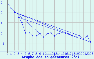 Courbe de tempratures pour Loferer Alm