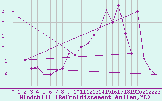 Courbe du refroidissement olien pour Chemnitz
