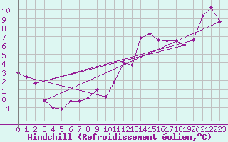 Courbe du refroidissement olien pour Rnenberg