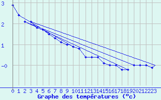 Courbe de tempratures pour Vadso