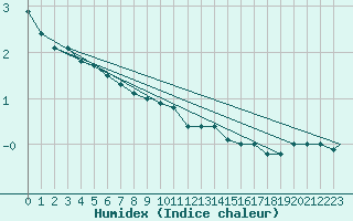 Courbe de l'humidex pour Vadso