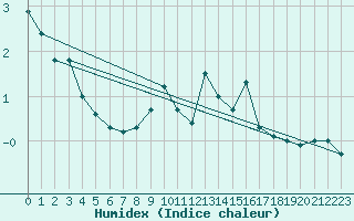 Courbe de l'humidex pour Moleson (Sw)