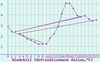 Courbe du refroidissement olien pour Millau (12)