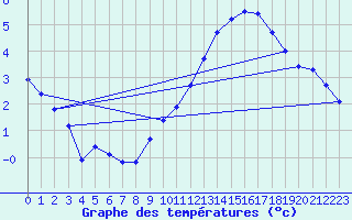 Courbe de tempratures pour Orlans (45)