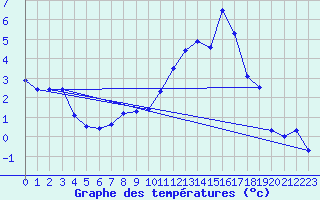 Courbe de tempratures pour Saint-Girons (09)