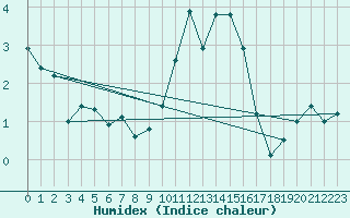 Courbe de l'humidex pour Lige Bierset (Be)