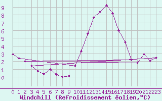 Courbe du refroidissement olien pour Frontenay (79)
