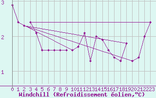 Courbe du refroidissement olien pour Capel Curig