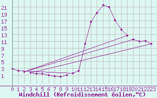 Courbe du refroidissement olien pour Chamonix-Mont-Blanc (74)