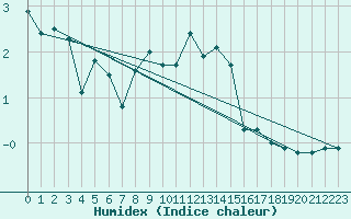 Courbe de l'humidex pour Buholmrasa Fyr