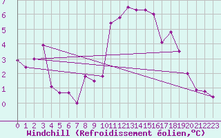 Courbe du refroidissement olien pour Saint-Quentin (02)