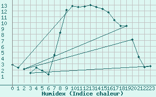 Courbe de l'humidex pour Arages del Puerto