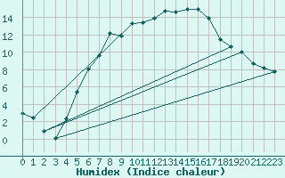 Courbe de l'humidex pour Viitasaari