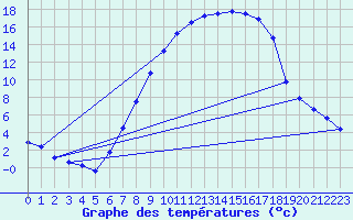 Courbe de tempratures pour Delemont
