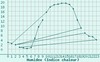 Courbe de l'humidex pour Elsendorf-Horneck