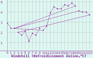 Courbe du refroidissement olien pour Gottfrieding