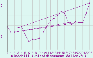 Courbe du refroidissement olien pour Boizenburg