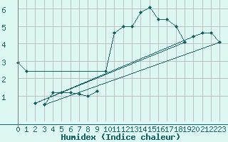 Courbe de l'humidex pour Albemarle