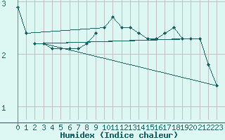 Courbe de l'humidex pour Kustavi Isokari