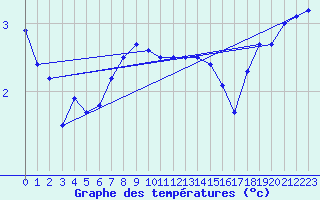 Courbe de tempratures pour Anholt