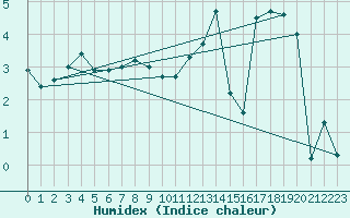 Courbe de l'humidex pour Elsenborn (Be)