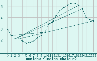 Courbe de l'humidex pour Beernem (Be)