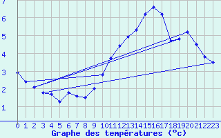 Courbe de tempratures pour Die (26)