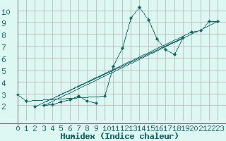 Courbe de l'humidex pour Almenches (61)