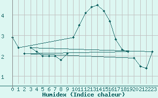 Courbe de l'humidex pour Johnstown Castle