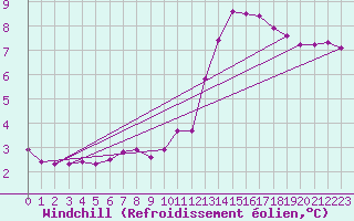Courbe du refroidissement olien pour Hd-Bazouges (35)