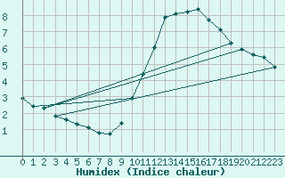 Courbe de l'humidex pour Le Mans (72)