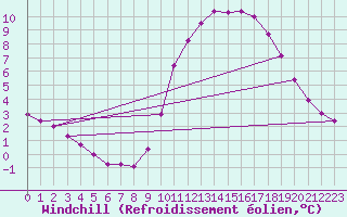 Courbe du refroidissement olien pour La Chapelle-Aubareil (24)