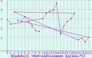 Courbe du refroidissement olien pour Brigueuil (16)