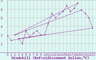 Courbe du refroidissement olien pour Creil (60)