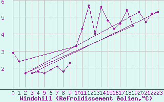 Courbe du refroidissement olien pour Brigueuil (16)