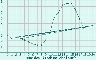 Courbe de l'humidex pour Rethel (08)