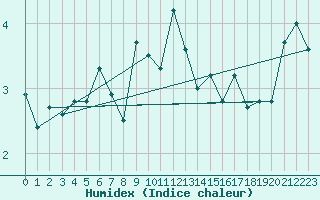 Courbe de l'humidex pour Moleson (Sw)