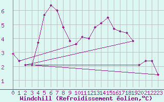 Courbe du refroidissement olien pour Calais / Marck (62)