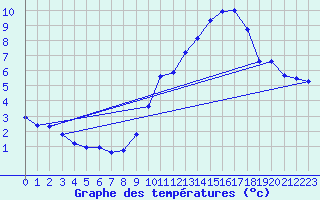 Courbe de tempratures pour Jabbeke (Be)