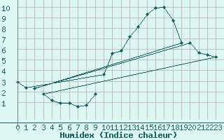 Courbe de l'humidex pour Jabbeke (Be)