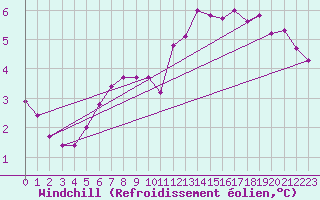 Courbe du refroidissement olien pour Vichres (28)