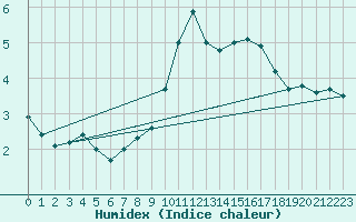 Courbe de l'humidex pour Cairnwell