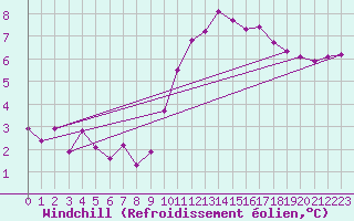 Courbe du refroidissement olien pour Villarzel (Sw)
