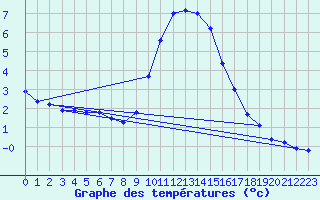 Courbe de tempratures pour Lingen